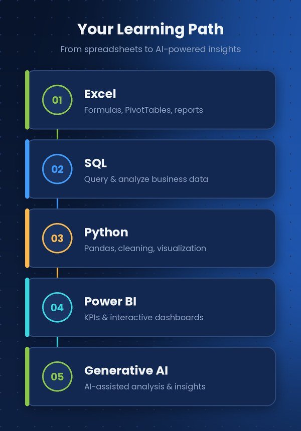 Learning path: Excel, SQL, Python, Power BI and Generative AI – Data Analysis + AI Course, Code Nest