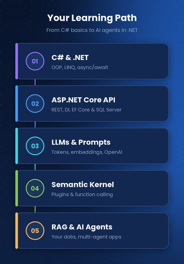 Learning path: C# and .NET, ASP.NET Core API, LLMs and prompts, Semantic Kernel, RAG and AI agents – Code Nest