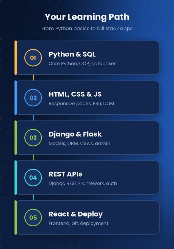Learning path: Python and SQL, HTML CSS and JavaScript, Django and Flask, REST APIs, React and deployment – Code Nest
